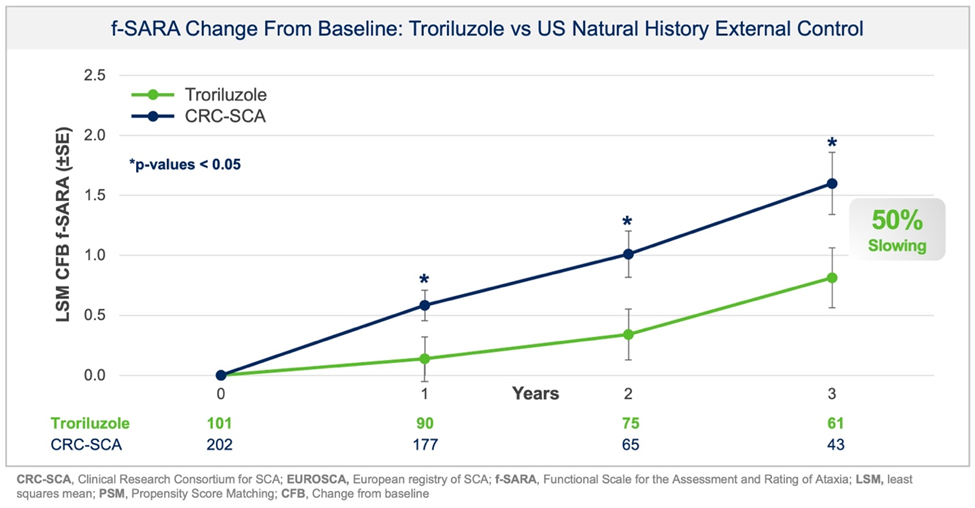 f-SARA Change from baseline demonstrating troriluzole reduced SCA disease progression vs US Natural History External Control