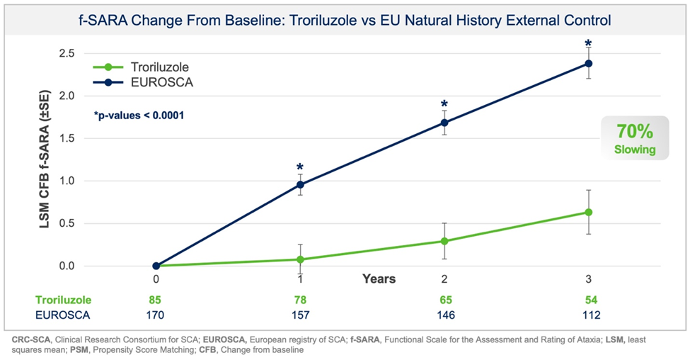 f-SARA change from baseline demonstrating troriluzole reduced SCA disease progression vs Independent EU Natural History External Control 