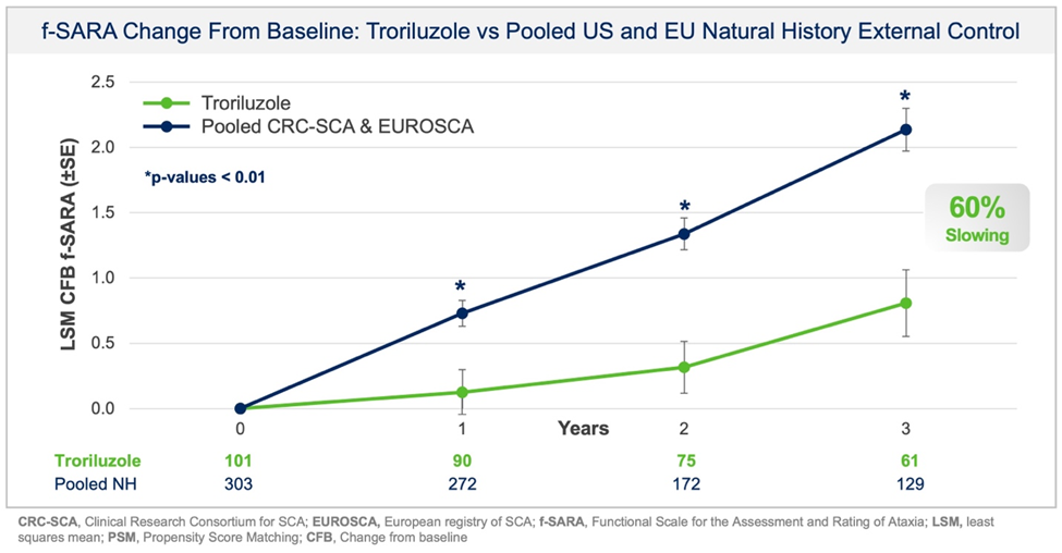 f-SARA change from baseline demonstrating troriluzole reduced SCA disease progression vs Pooled US and EU Natural History External Control